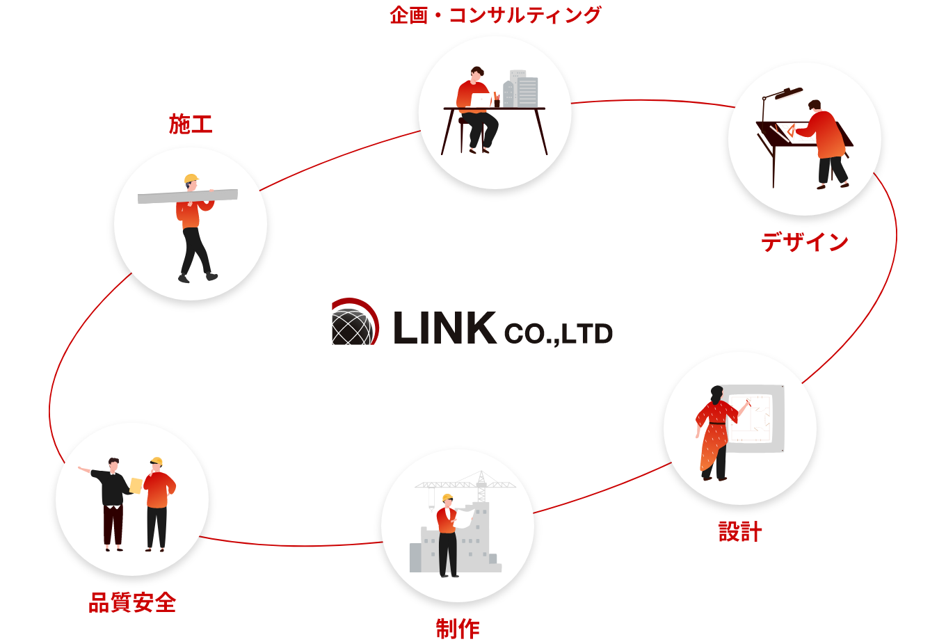建設事業部 株式会社LINK